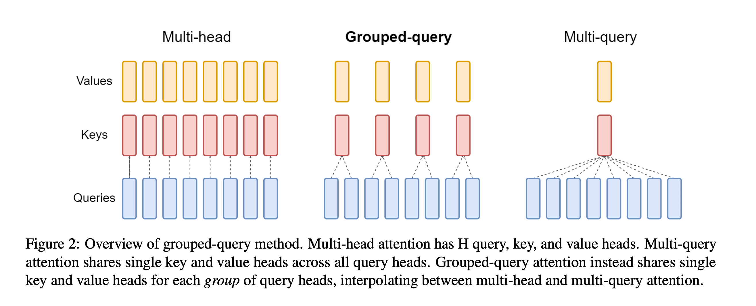 KV-cache optimization