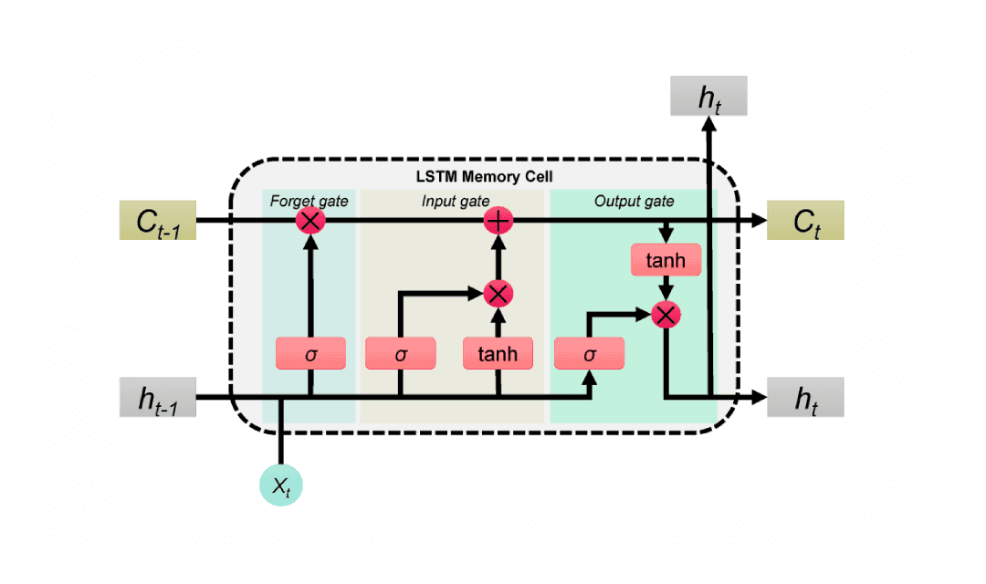 LSTM from Scratch